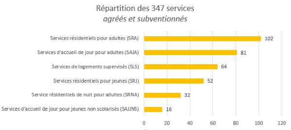 Repartition347Services.png